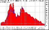 Solar PV/Inverter Performance Solar Radiation & Effective Solar Radiation per Minute