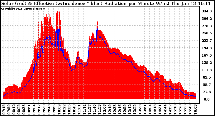 Solar PV/Inverter Performance Solar Radiation & Effective Solar Radiation per Minute