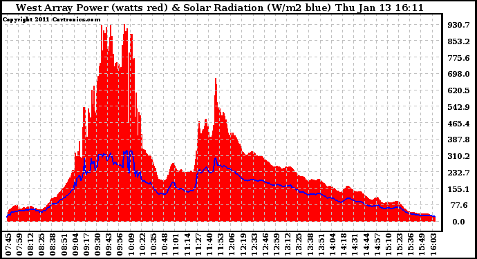 Solar PV/Inverter Performance West Array Power Output & Solar Radiation