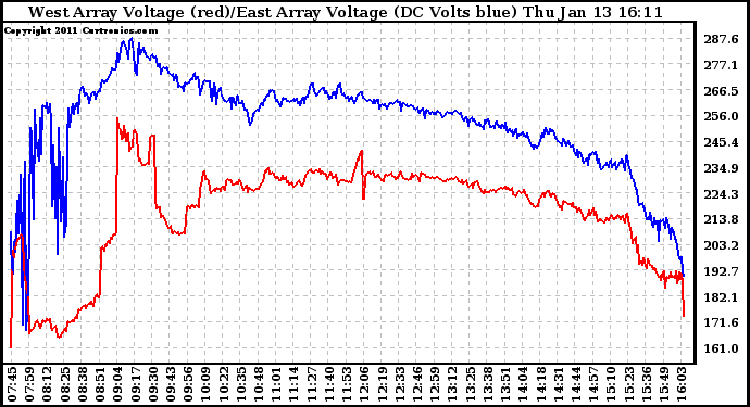 Solar PV/Inverter Performance Photovoltaic Panel Voltage Output