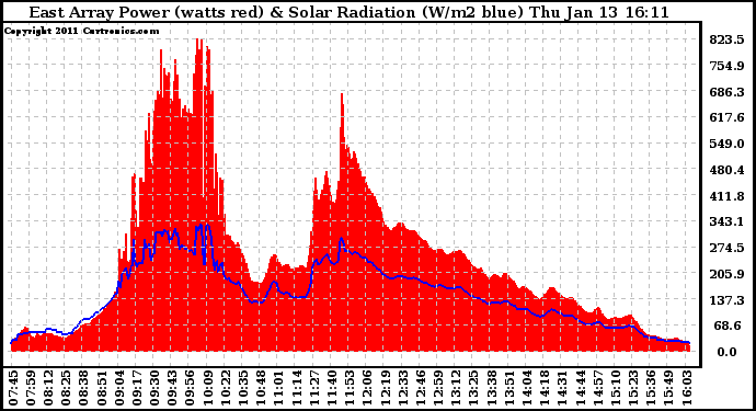 Solar PV/Inverter Performance East Array Power Output & Solar Radiation