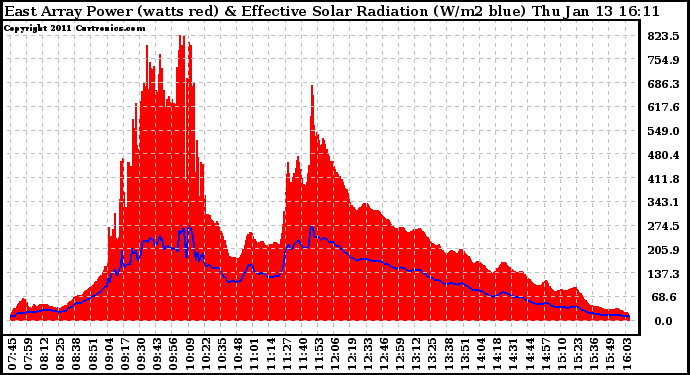 Solar PV/Inverter Performance East Array Power Output & Effective Solar Radiation