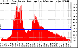 Solar PV/Inverter Performance East Array Actual & Average Power Output