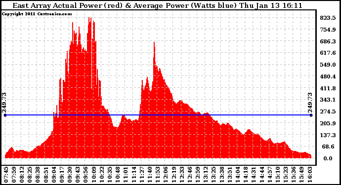 Solar PV/Inverter Performance East Array Actual & Average Power Output