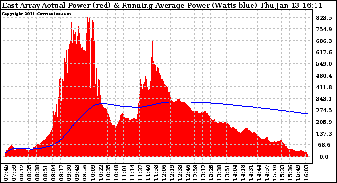 Solar PV/Inverter Performance East Array Actual & Running Average Power Output