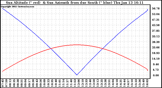 Solar PV/Inverter Performance Sun Altitude Angle & Azimuth Angle