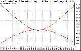 Solar PV/Inverter Performance Sun Altitude Angle & Sun Incidence Angle on PV Panels