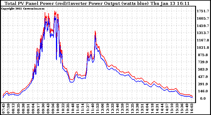 Solar PV/Inverter Performance PV Panel Power Output & Inverter Power Output