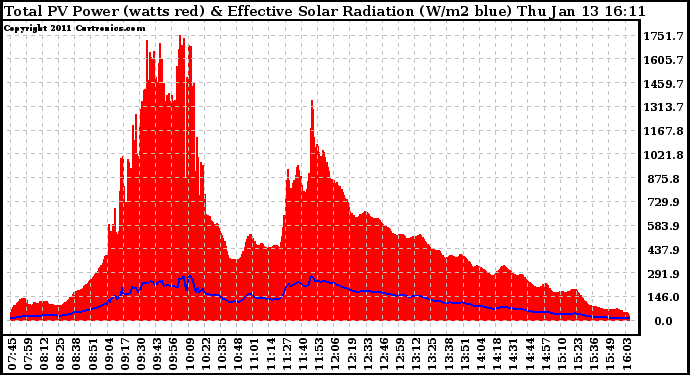 Solar PV/Inverter Performance Total PV Panel Power Output & Effective Solar Radiation