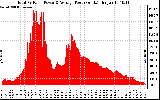 Solar PV/Inverter Performance Total PV Panel Power Output