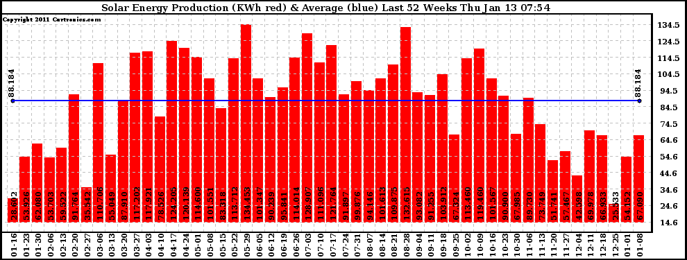 Solar PV/Inverter Performance Weekly Solar Energy Production Last 52 Weeks