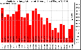 Solar PV/Inverter Performance Weekly Solar Energy Production Value