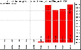 Solar PV/Inverter Performance Yearly Solar Energy Production Value