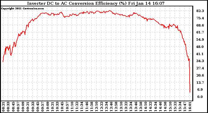 Solar PV/Inverter Performance Inverter DC to AC Conversion Efficiency