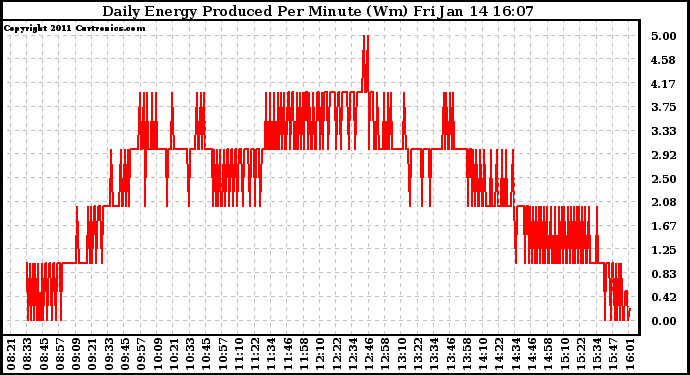 Solar PV/Inverter Performance Daily Energy Production Per Minute