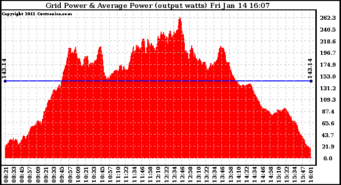 Solar PV/Inverter Performance Inverter Power Output