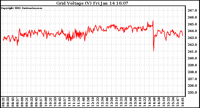 Solar PV/Inverter Performance Grid Voltage