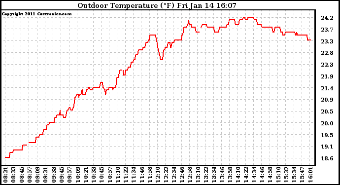 Solar PV/Inverter Performance Outdoor Temperature