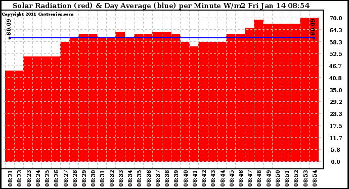 Solar PV/Inverter Performance Solar Radiation & Day Average per Minute