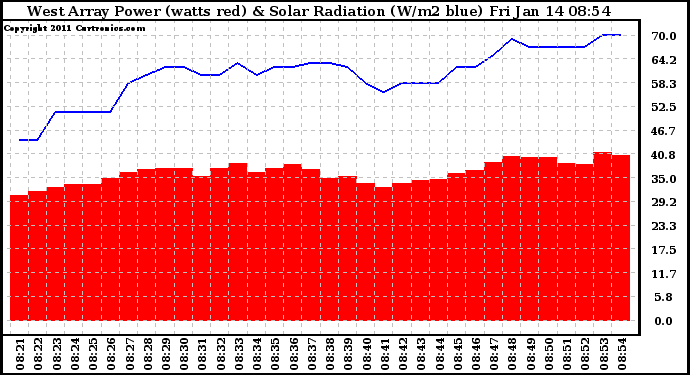 Solar PV/Inverter Performance West Array Power Output & Solar Radiation