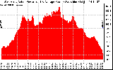 Solar PV/Inverter Performance West Array Actual & Average Power Output