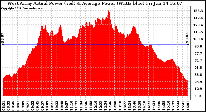 Solar PV/Inverter Performance West Array Actual & Average Power Output