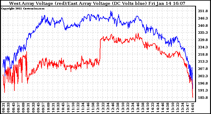 Solar PV/Inverter Performance Photovoltaic Panel Voltage Output