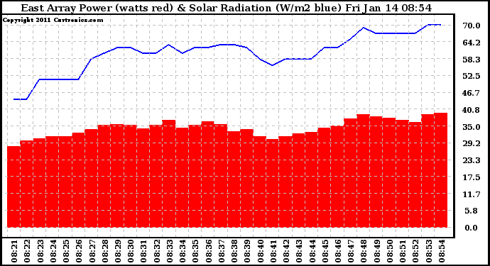 Solar PV/Inverter Performance East Array Power Output & Solar Radiation