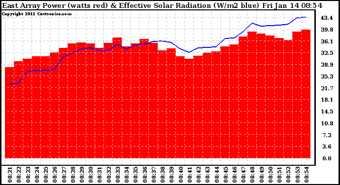 Solar PV/Inverter Performance East Array Power Output & Effective Solar Radiation