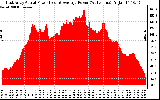 Solar PV/Inverter Performance East Array Actual & Average Power Output