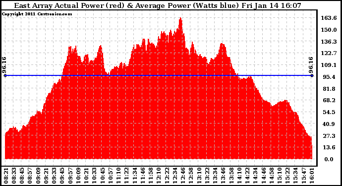 Solar PV/Inverter Performance East Array Actual & Average Power Output