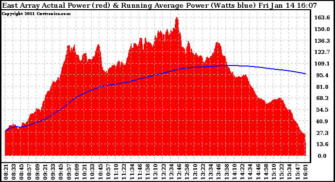 Solar PV/Inverter Performance East Array Actual & Running Average Power Output