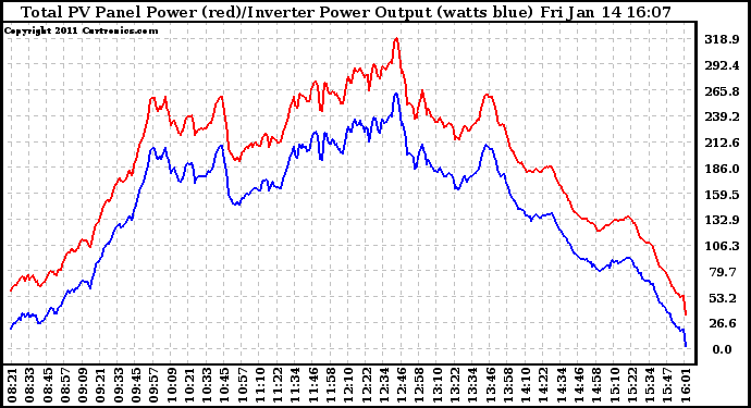 Solar PV/Inverter Performance PV Panel Power Output & Inverter Power Output