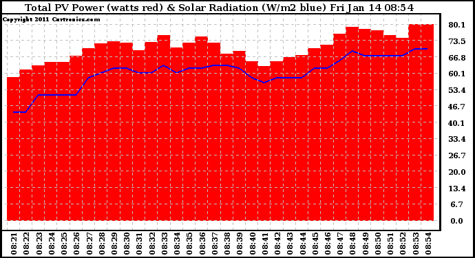 Solar PV/Inverter Performance Total PV Panel Power Output & Solar Radiation