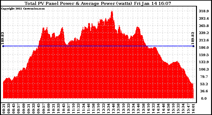 Solar PV/Inverter Performance Total PV Panel Power Output