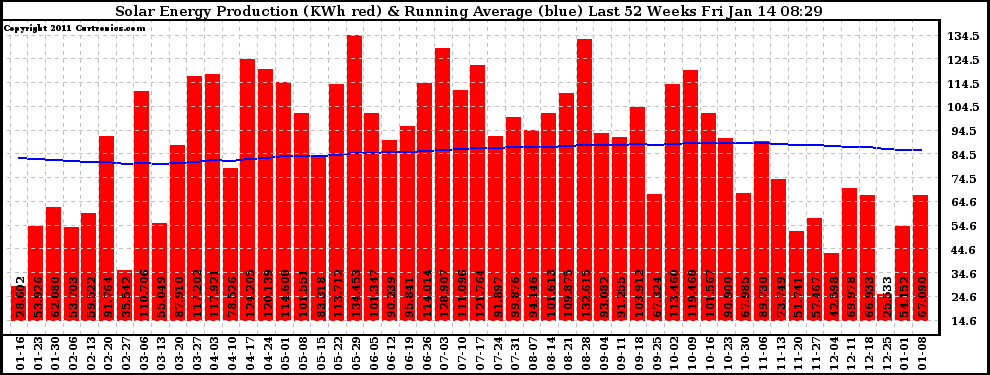 Solar PV/Inverter Performance Weekly Solar Energy Production Running Average Last 52 Weeks