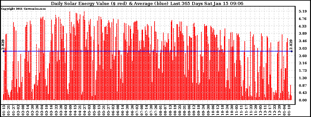 Solar PV/Inverter Performance Daily Solar Energy Production Value Last 365 Days