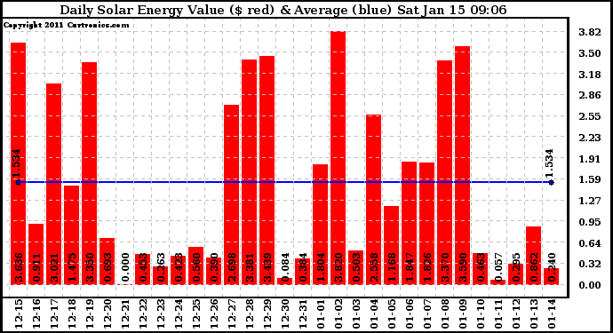 Solar PV/Inverter Performance Daily Solar Energy Production Value