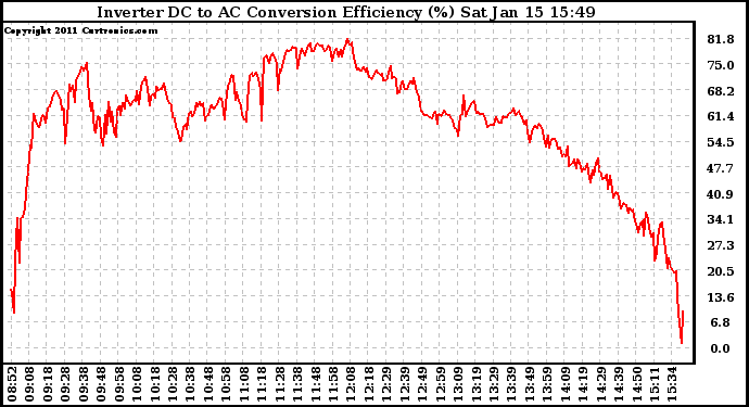 Solar PV/Inverter Performance Inverter DC to AC Conversion Efficiency