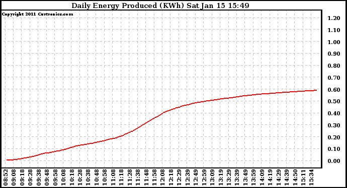 Solar PV/Inverter Performance Daily Energy Production