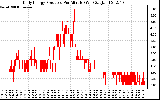 Solar PV/Inverter Performance Daily Energy Production Per Minute