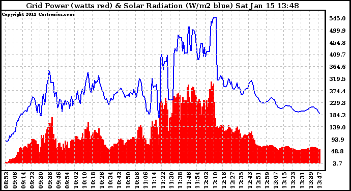 Solar PV/Inverter Performance Grid Power & Solar Radiation