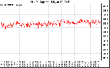 Solar PV/Inverter Performance Grid Voltage