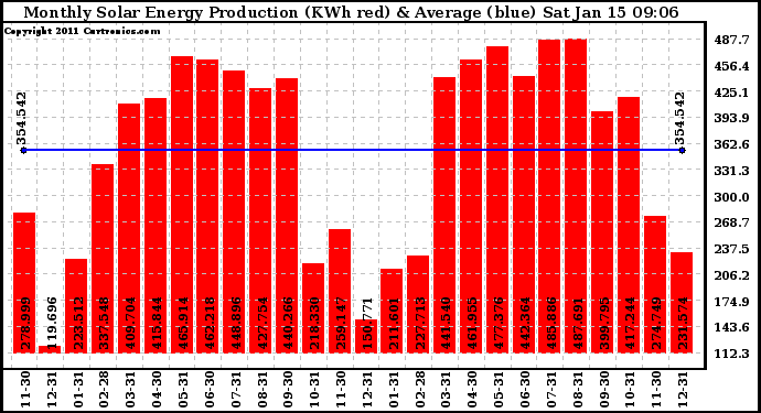 Solar PV/Inverter Performance Monthly Solar Energy Production