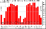 Solar PV/Inverter Performance Monthly Solar Energy Production Average Per Day (KWh)