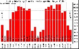 Milwaukee Solar Powered Home MonthlyProductionValue