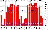 Milwaukee Solar Powered Home Monthly Production Value Running Average