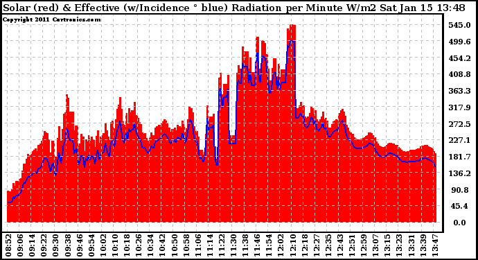 Solar PV/Inverter Performance Solar Radiation & Effective Solar Radiation per Minute