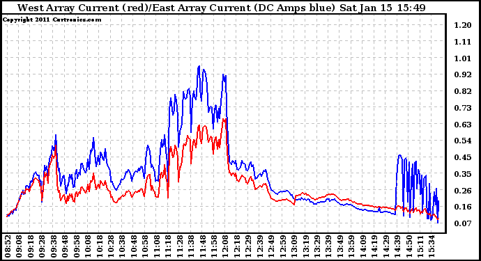 Solar PV/Inverter Performance Photovoltaic Panel Current Output