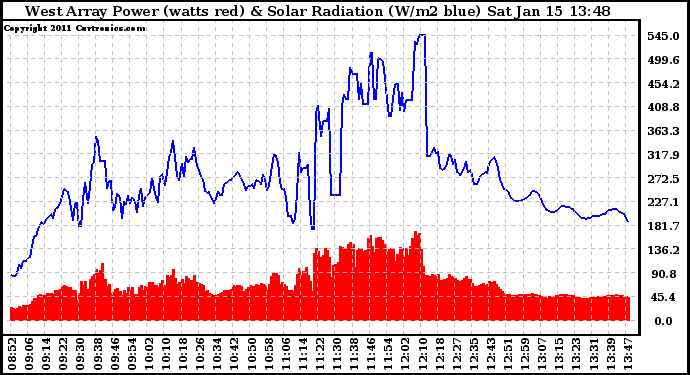 Solar PV/Inverter Performance West Array Power Output & Solar Radiation